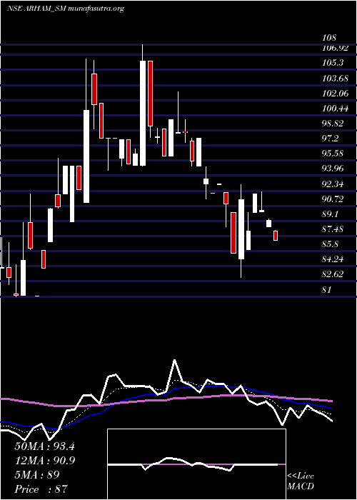  Daily chart ArhamTechnologies