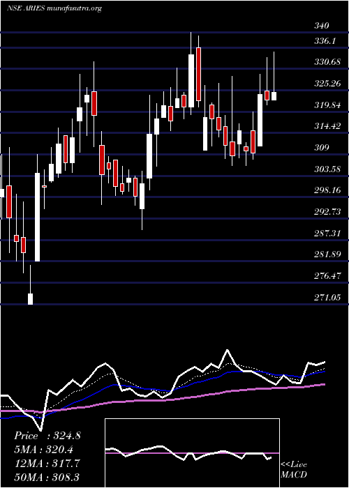  Daily chart AriesAgro