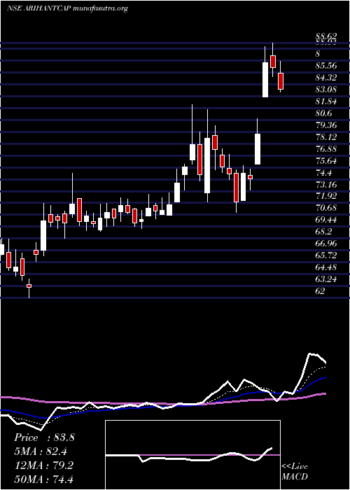  Daily chart ArihantCapital