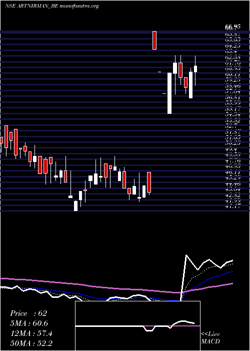  Daily chart ArtNirman