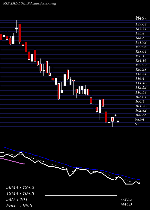  Daily chart AshapuraLogistics