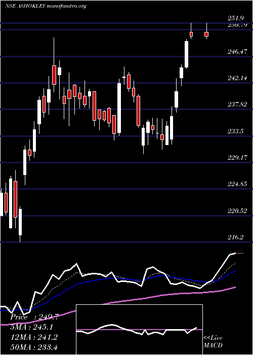  Daily chart AshokLeyland