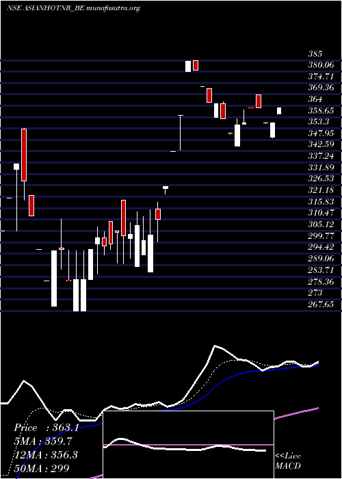  Daily chart AsianHotels