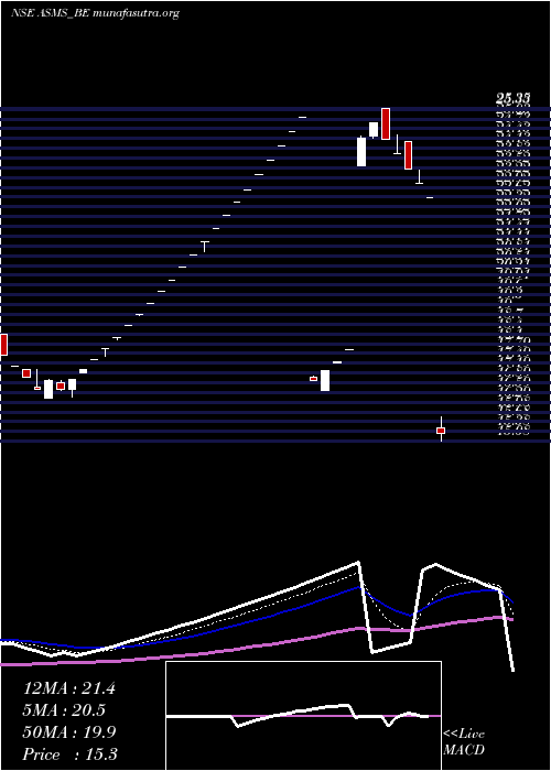  Daily chart BartronicsIndia