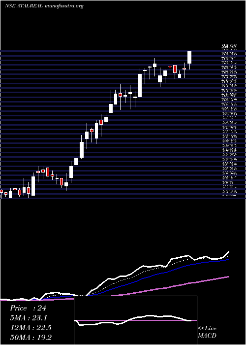  Daily chart AtalRealtech