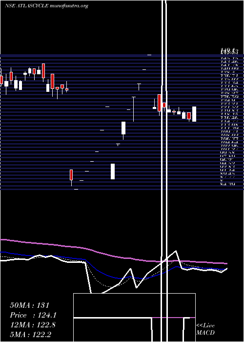  Daily chart AtlasCycles