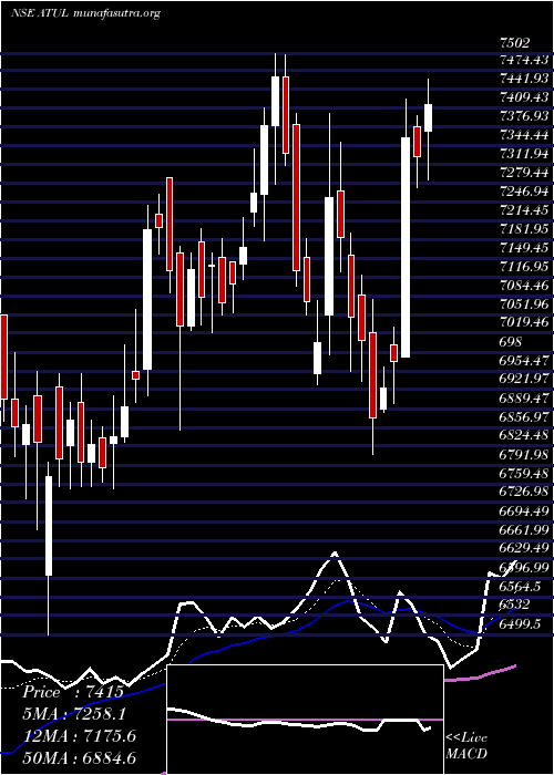  Daily chart Atul