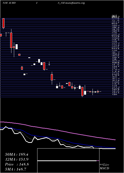  Daily chart AurangabadDistillery