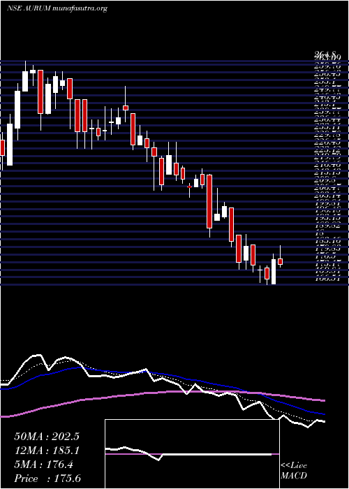  Daily chart AurumProptech