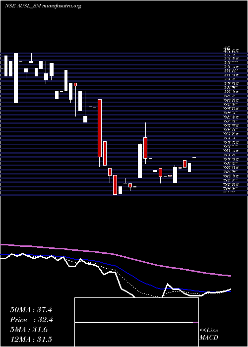  Daily chart AdityaUltra