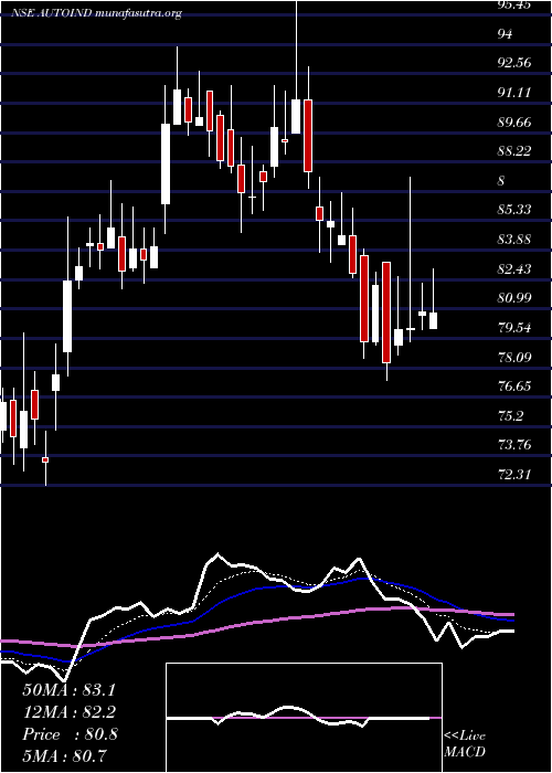  Daily chart AutolineIndustries