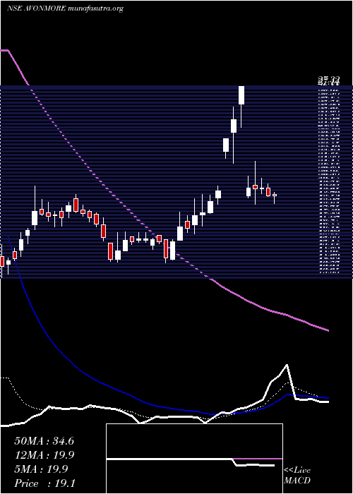  Daily chart AvonmoreCap