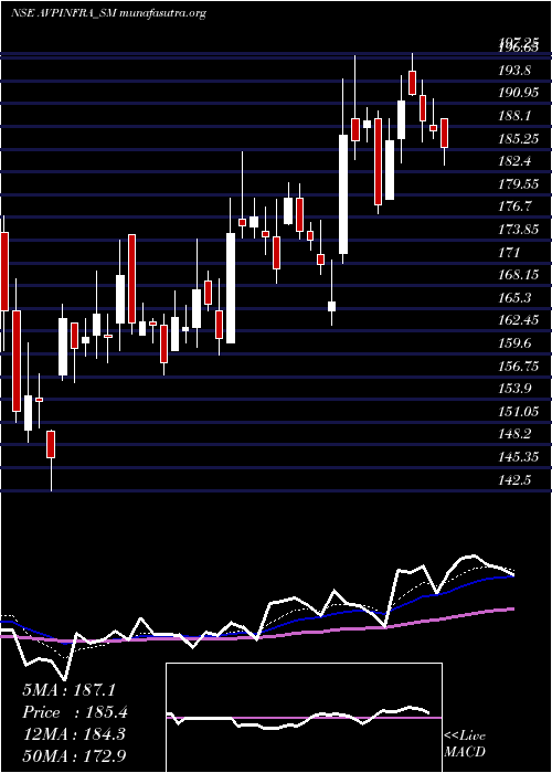  Daily chart AvpInfracon