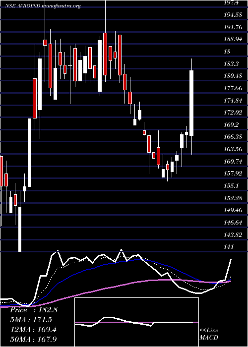  Daily chart AvroIndia