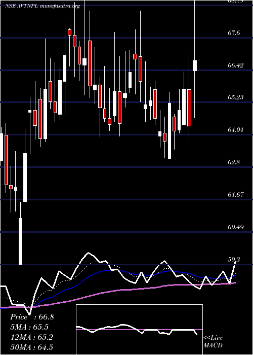  Daily chart AvtNatural