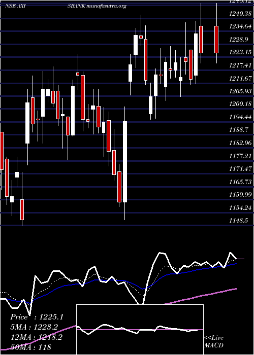  Daily chart AxisBank