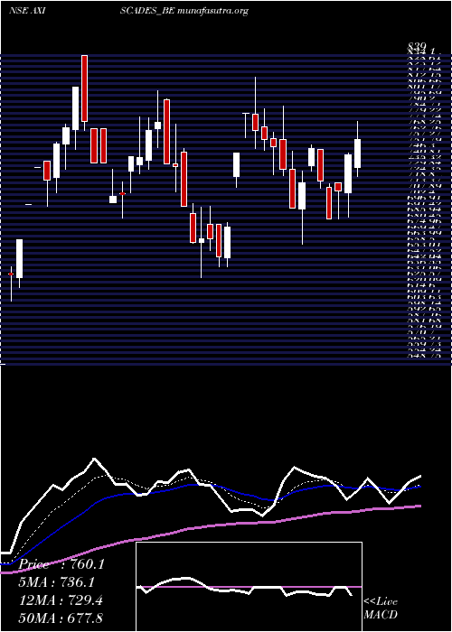  Daily chart AxiscadesEngg