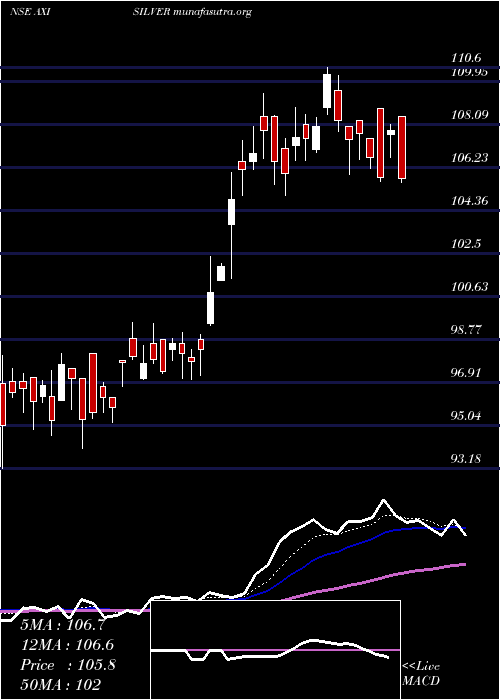  Daily chart AxisamcAxisilver