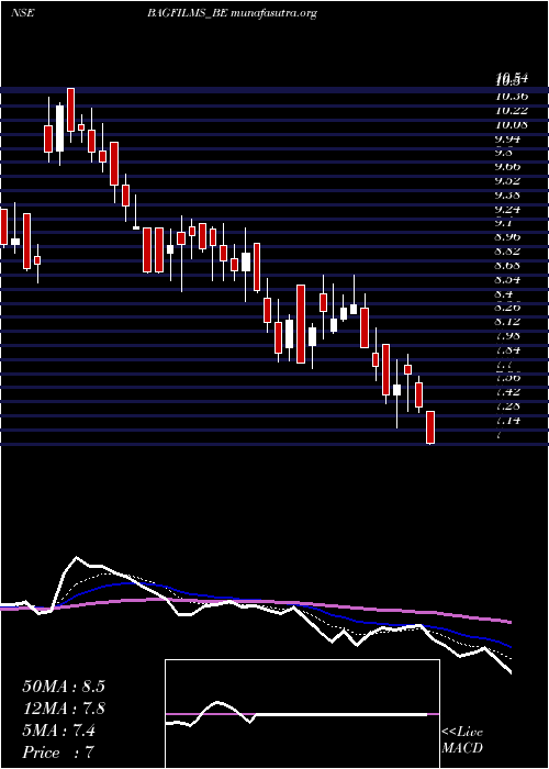  Daily chart BA