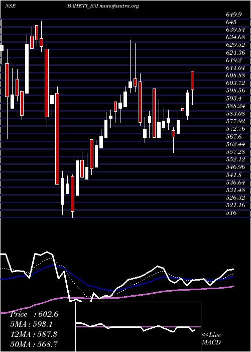  Daily chart BahetiRecycling