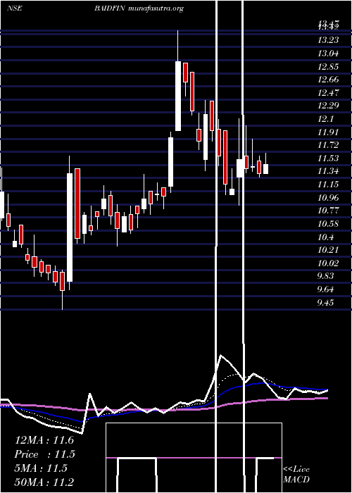  Daily chart BaidFinserv