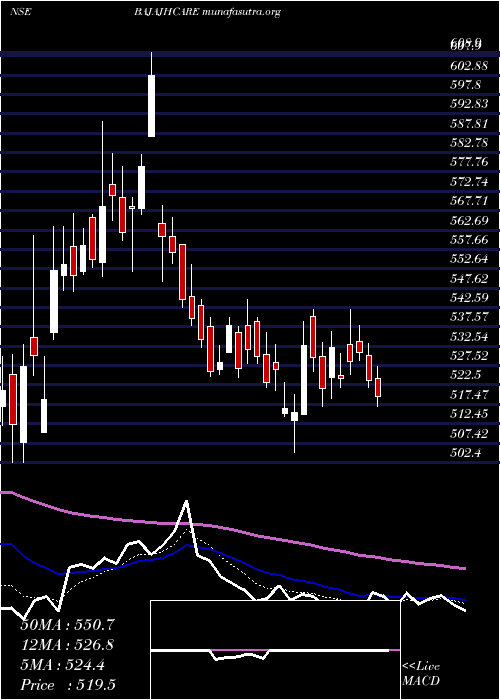  Daily chart BajajHealthcare