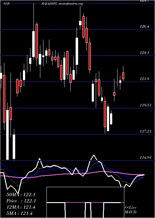  Daily chart BajajHousing