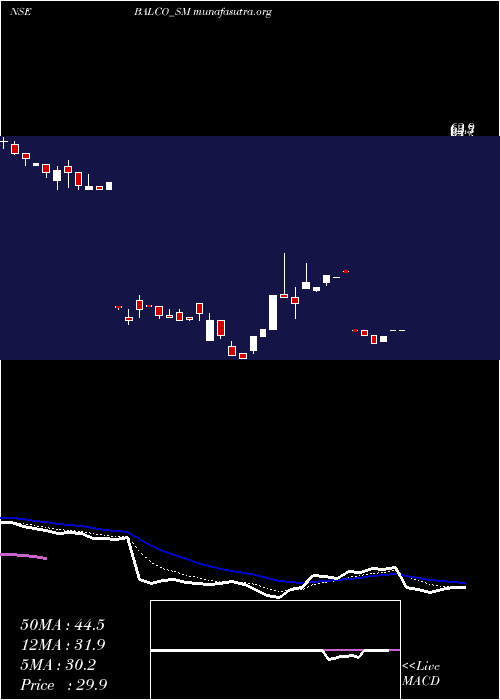  Daily chart SolvePlastic