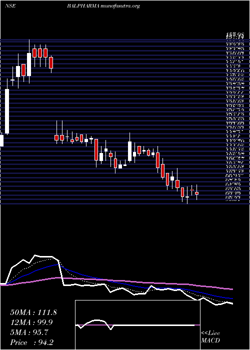  Daily chart BalPharma