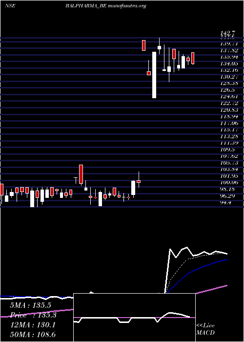  Daily chart BalPharma