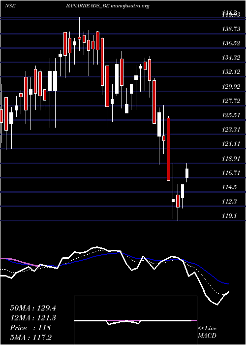  Daily chart BanarasbeadsltdRollsett