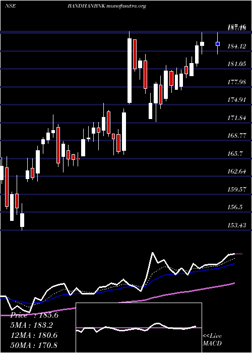  Daily chart BandhanBank