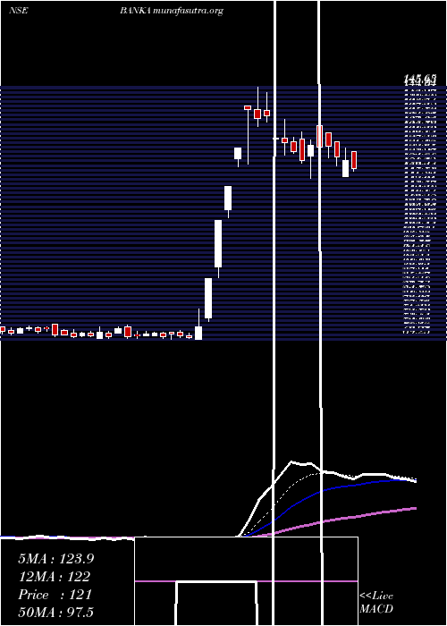  Daily chart BankaBioloo