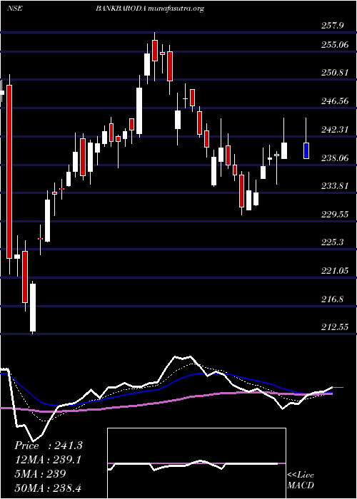  Daily chart BankBaroda