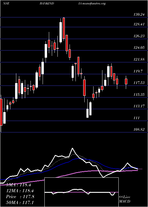  Daily chart BankIndia