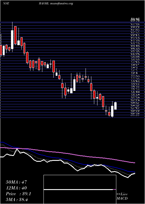  Daily chart BannariAmman