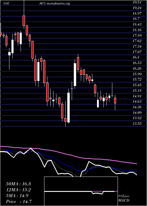  Daily chart BrightcomGroup