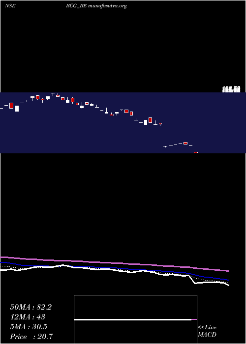  Daily chart BrightcomGroup