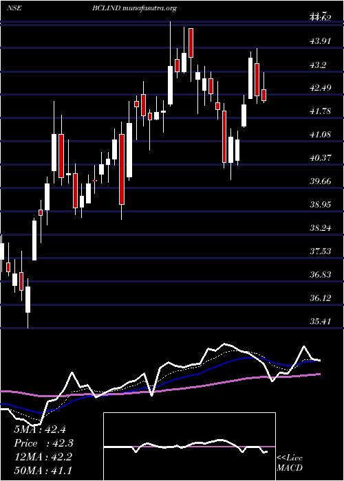  Daily chart BclIndustries