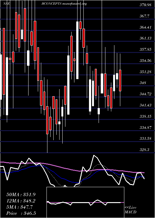  Daily chart BrandConcepts