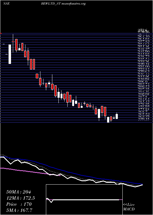  Daily chart BewEngineering