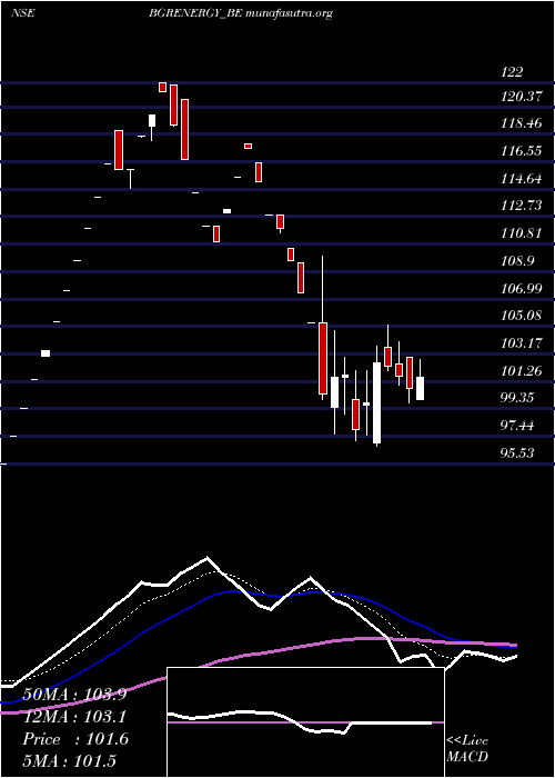  Daily chart BgrEnergy