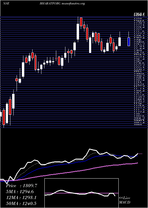  Daily chart BharatForge