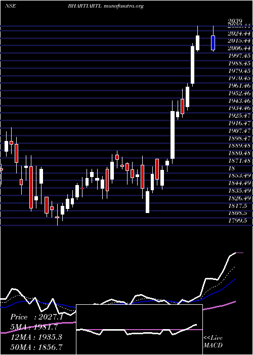  Daily chart BhartiAirtel