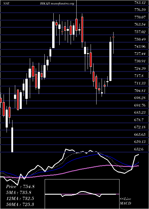  Daily chart BikajiFoods