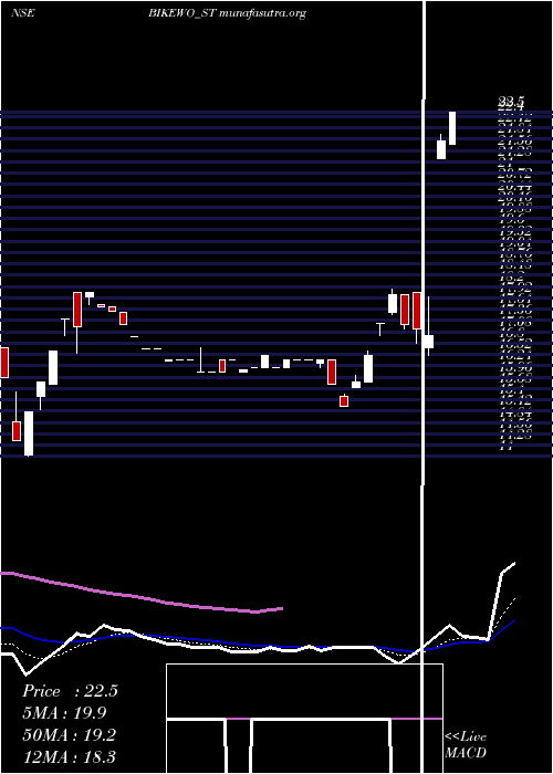  Daily chart BikewoGreen
