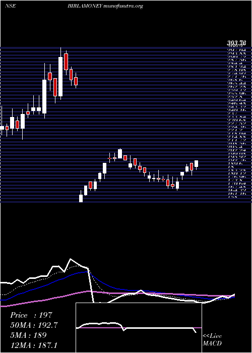  Daily chart AdityaBirla