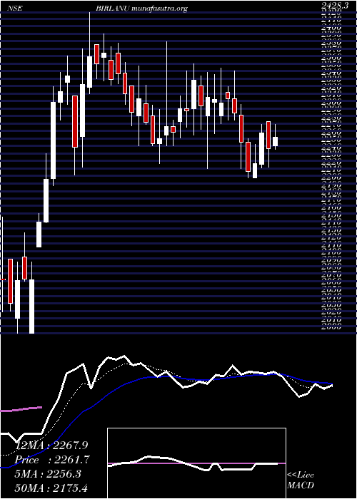  Daily chart Birlanu