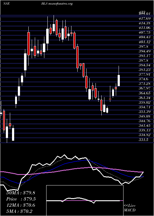  Daily chart BlsInternat