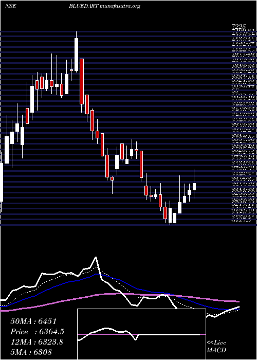  Daily chart BlueDart